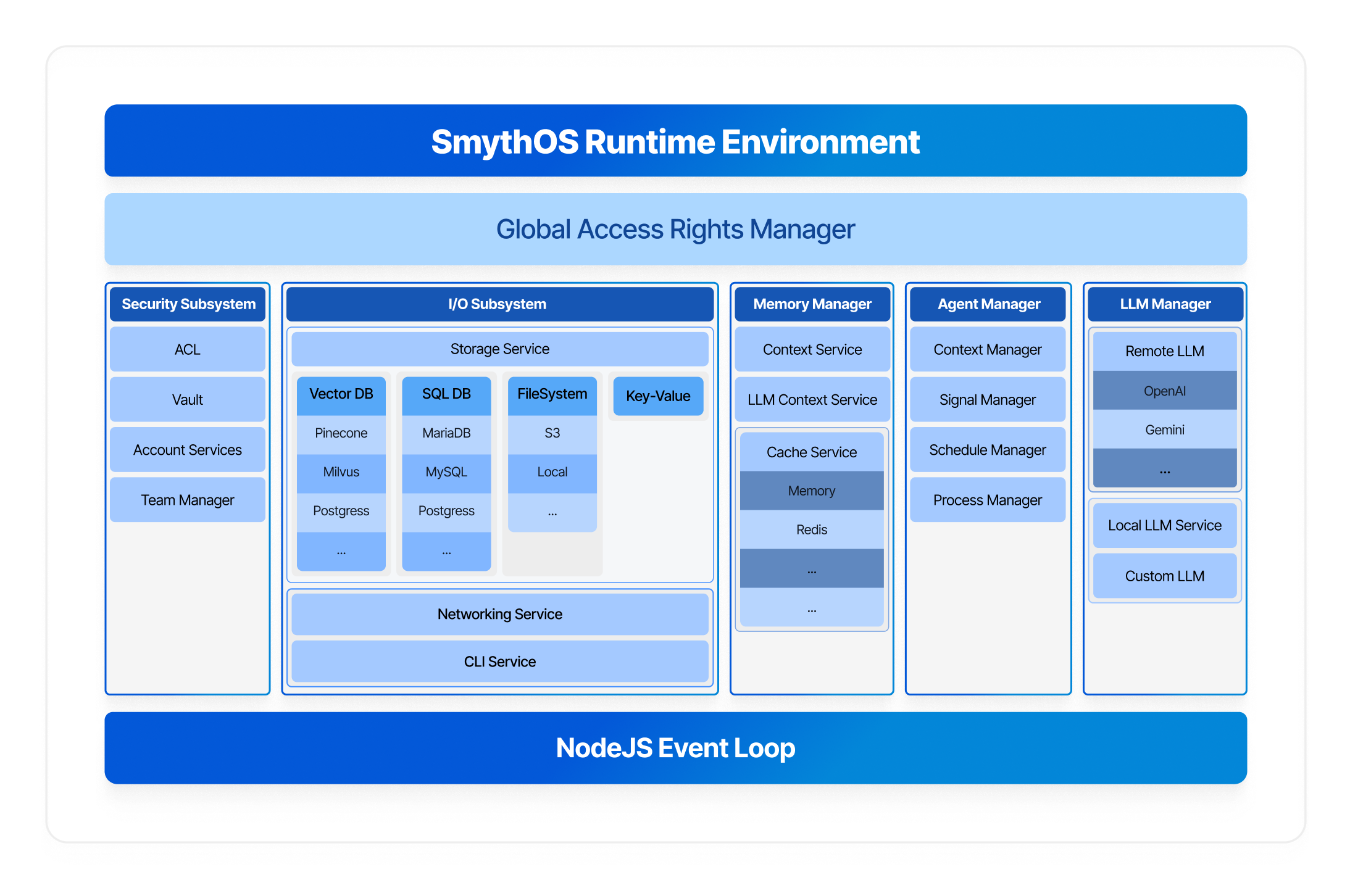 SRE architecture diagram