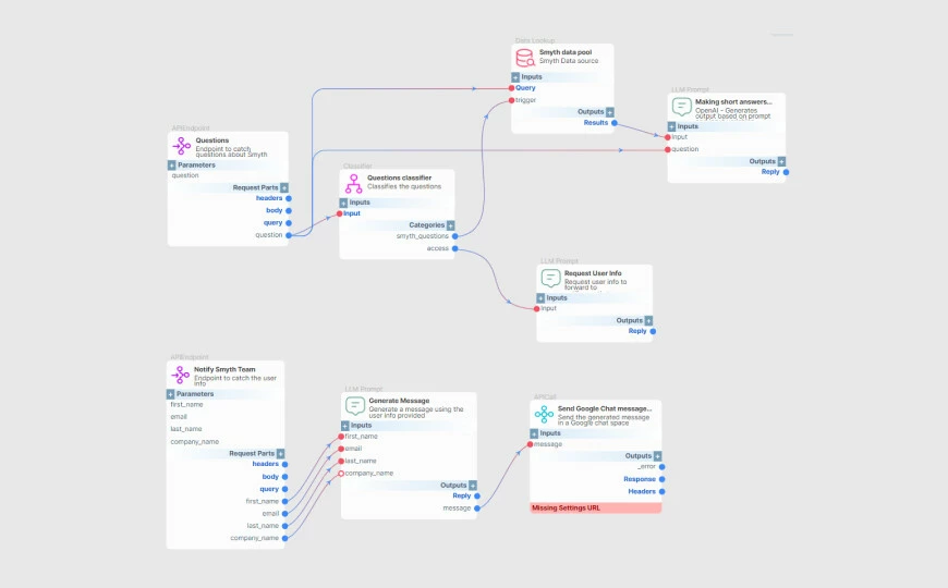 Flowchart illustrating an automated question handling process in a system, showing classifications, notifications, and message generation steps.