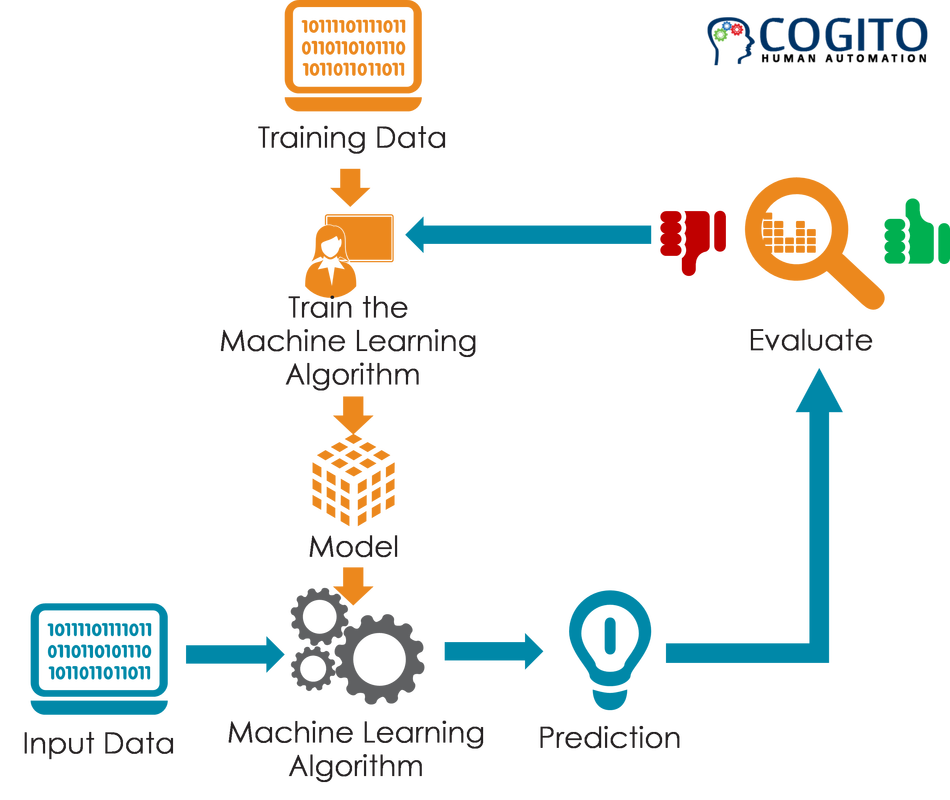 Flowchart showing AI training process with Cogito logo