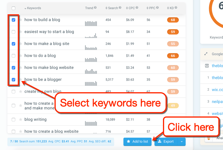 A visual representation of keyword metrics for blogging.