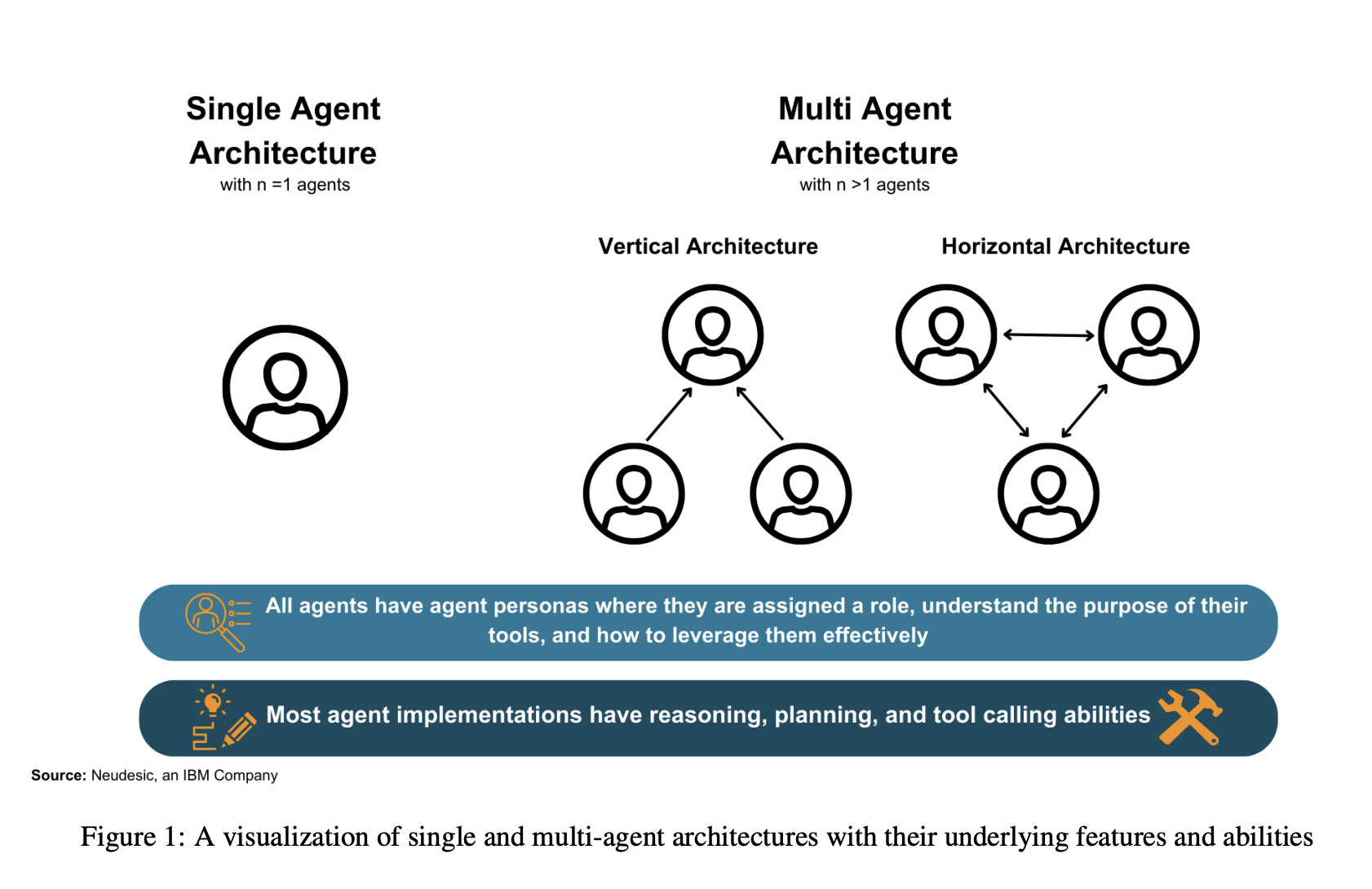 Comparison of single agent and multi-agent architecture