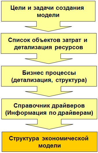 Structured approach to creating an economic model