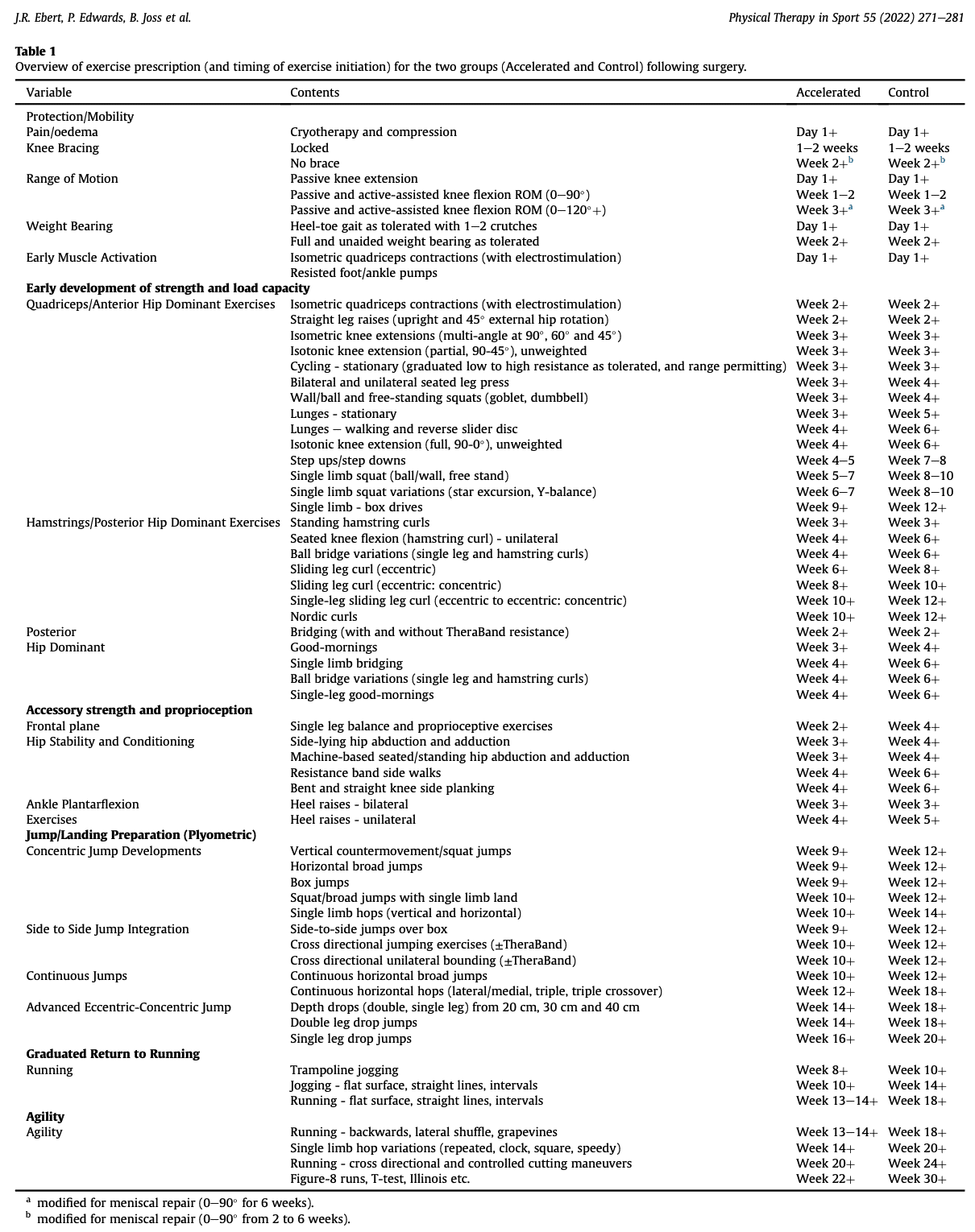 Comprehensive exercise prescription timeline for knee rehab