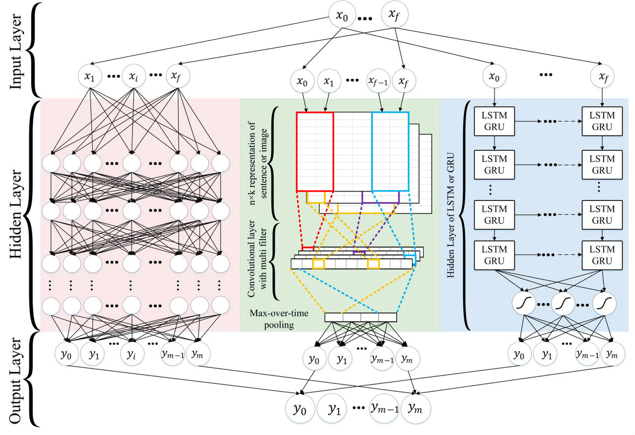 Diagram of a neural network with input, hidden, and output layers.