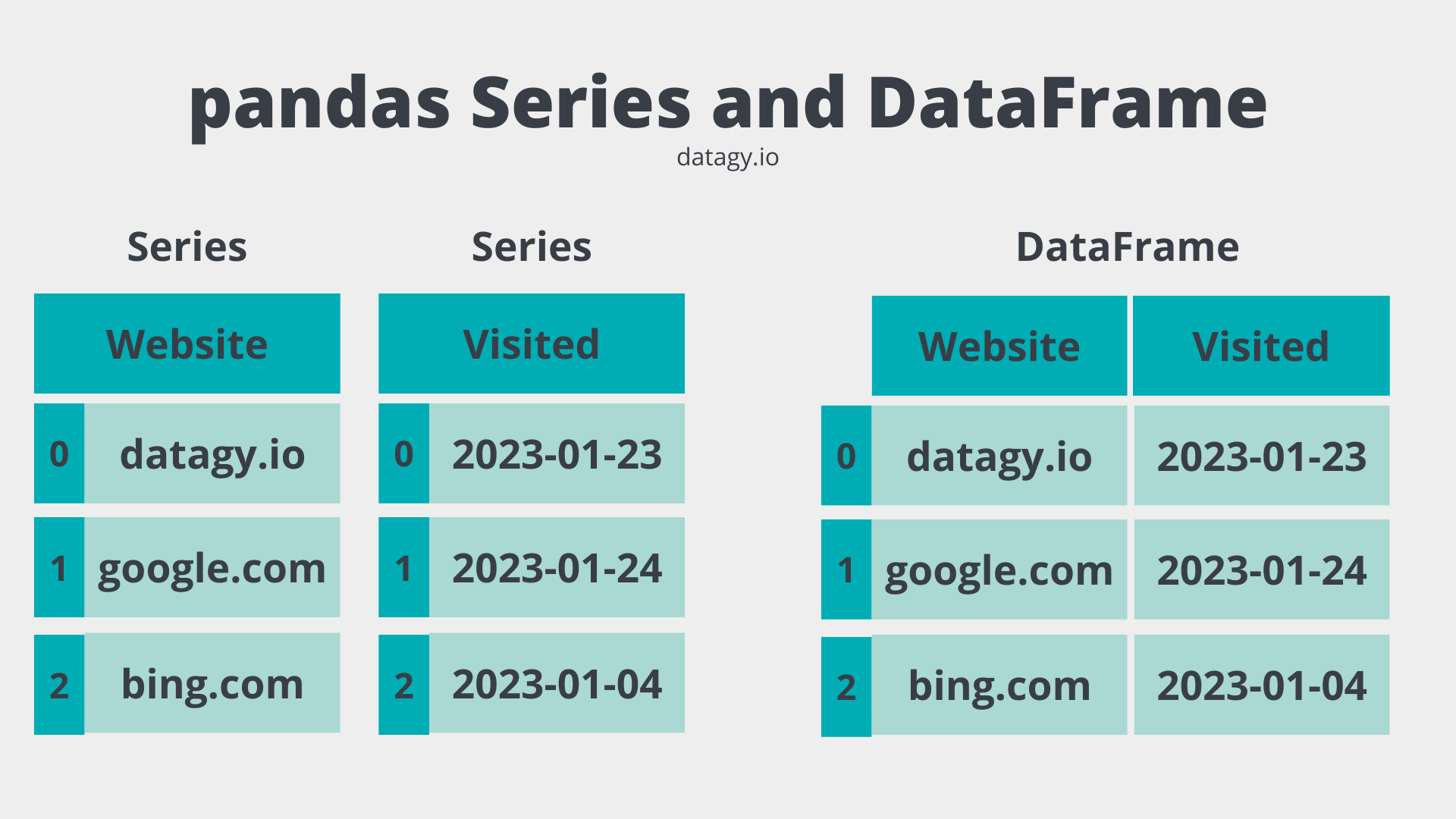 Comparison of a pandas Series and DataFrame with visit data