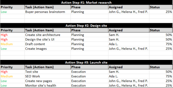 Table outlining action steps for project tasks