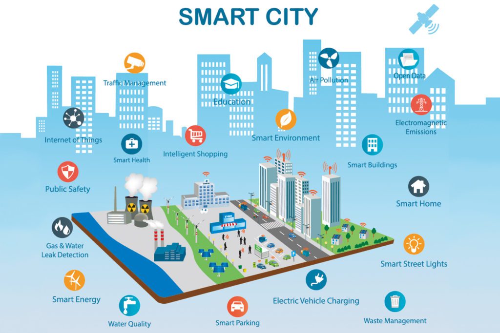 Illustration of a smart city layout with various features.