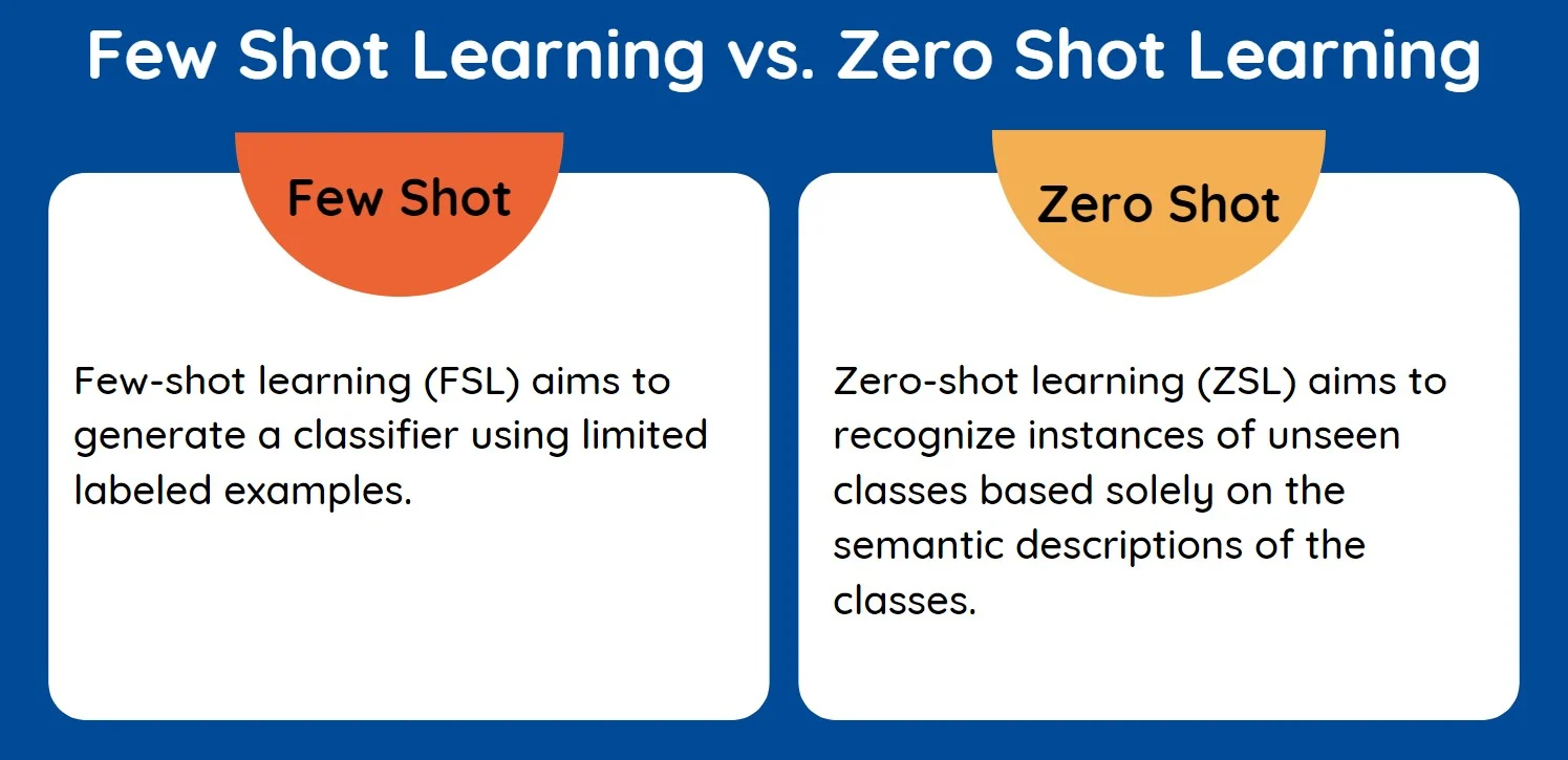 Illustration contrasting few-shot and zero-shot learning.