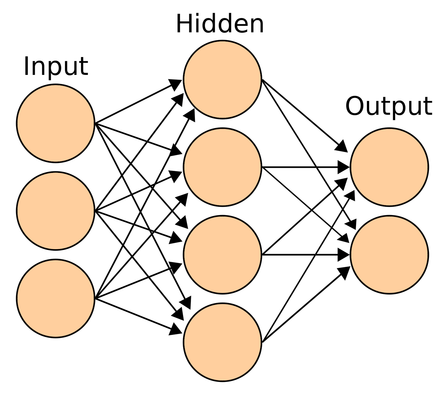 A minimalist design of aligned circles representing neural networks.