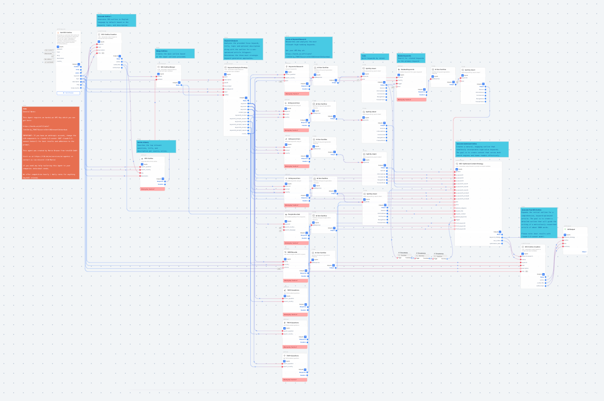 An infographic detailing a structured SEO content outline, showcasing key elements like keywords, headings, and target audience for effective digital marketing.