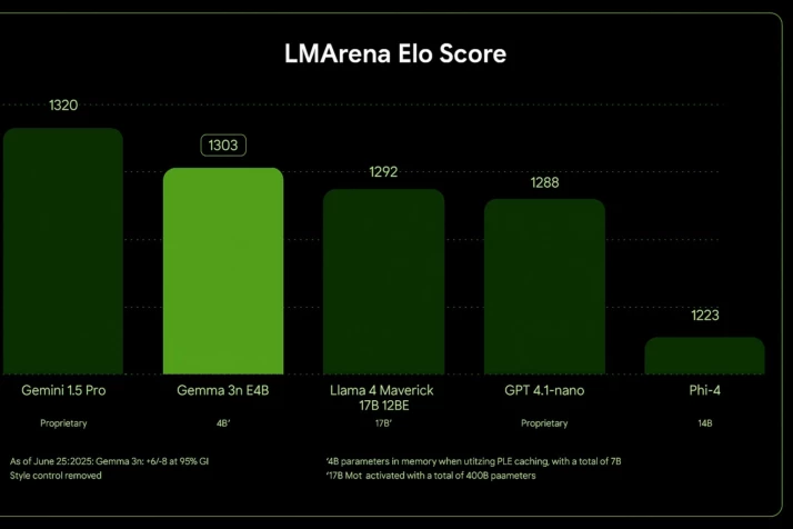 Elo Scores Chart