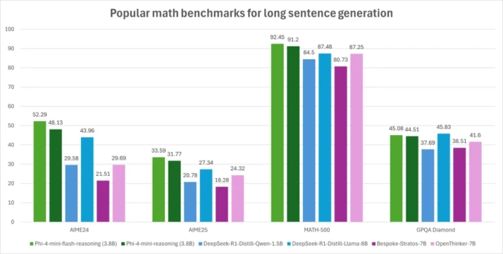 Phi-4 flash Math-benchmarks