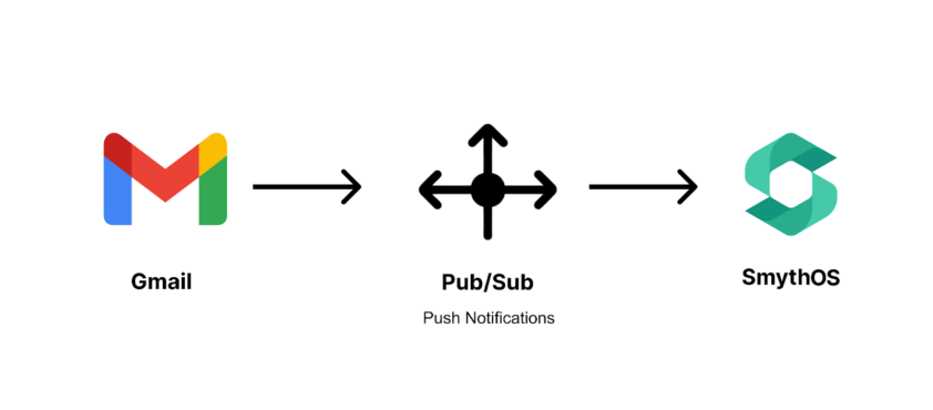 Building a Real-Time Gmail Processing Pipeline with Pub/Sub Webhooks